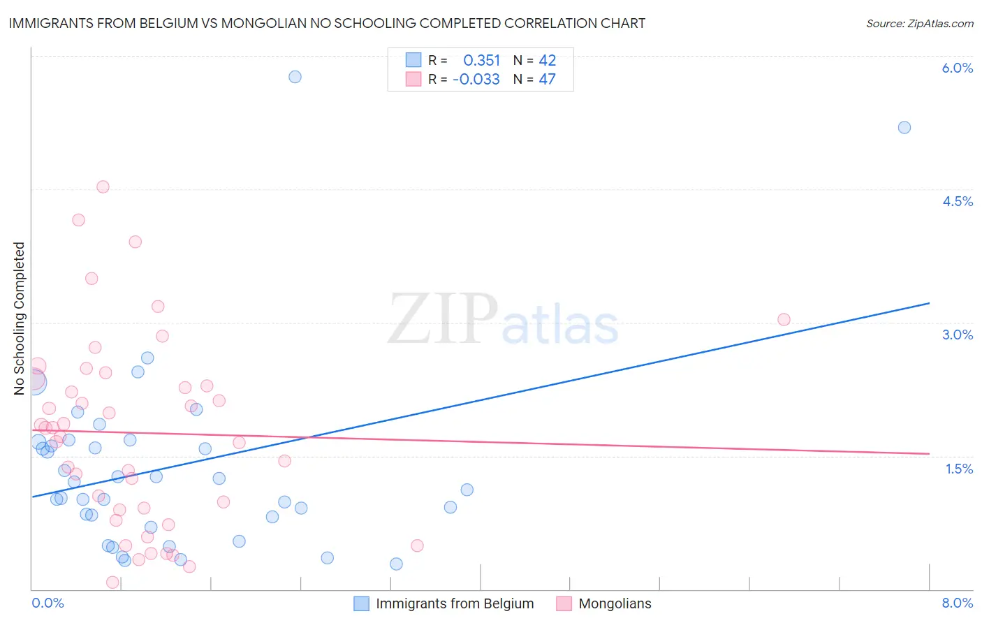 Immigrants from Belgium vs Mongolian No Schooling Completed