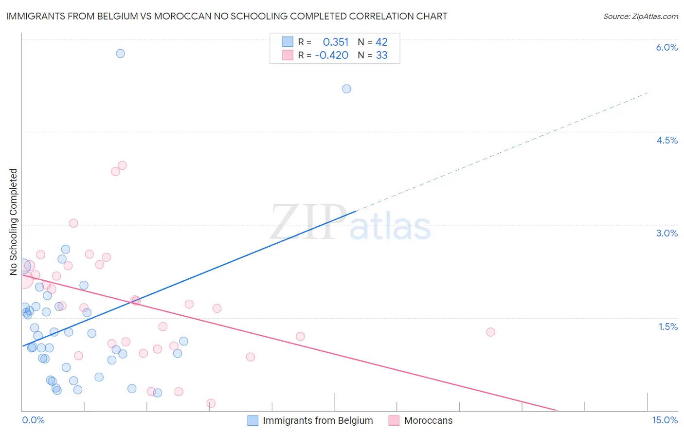 Immigrants from Belgium vs Moroccan No Schooling Completed