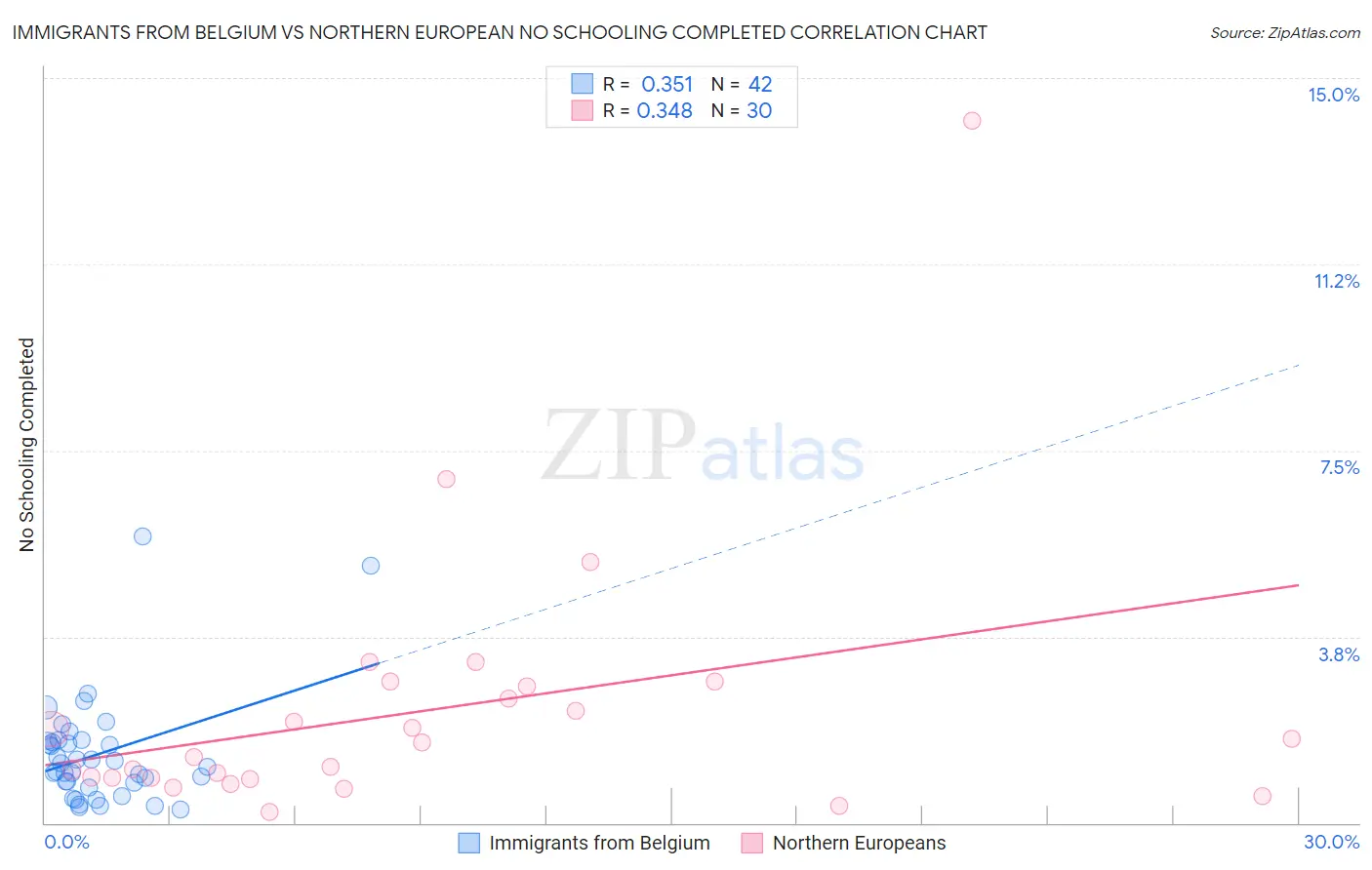 Immigrants from Belgium vs Northern European No Schooling Completed