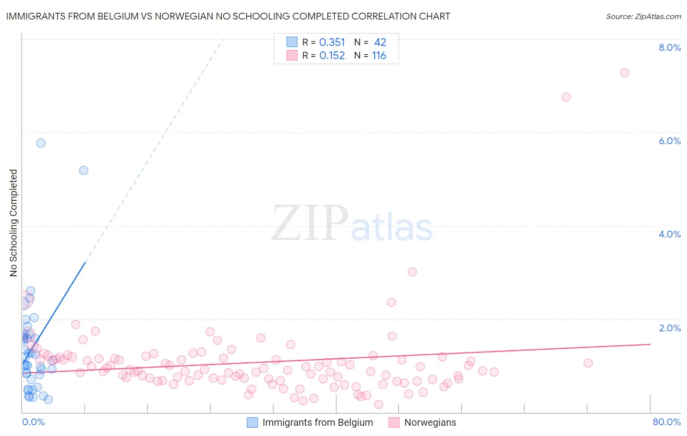 Immigrants from Belgium vs Norwegian No Schooling Completed