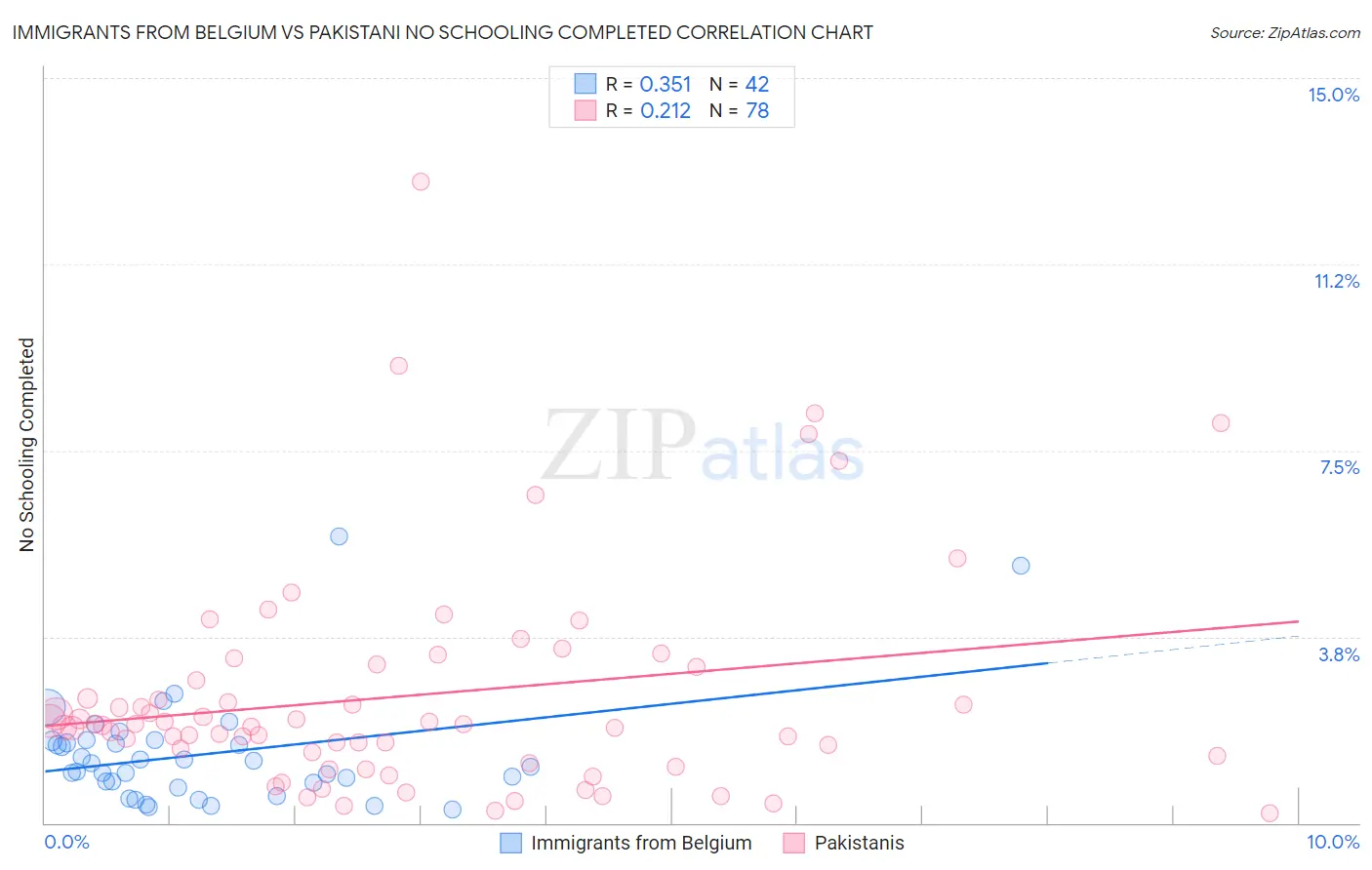 Immigrants from Belgium vs Pakistani No Schooling Completed