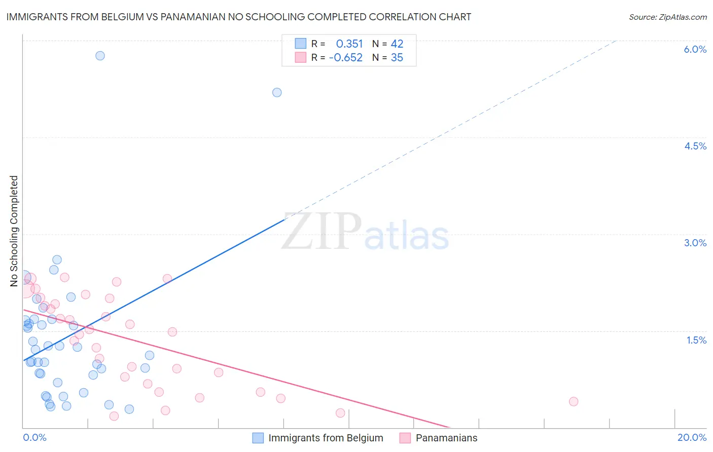 Immigrants from Belgium vs Panamanian No Schooling Completed