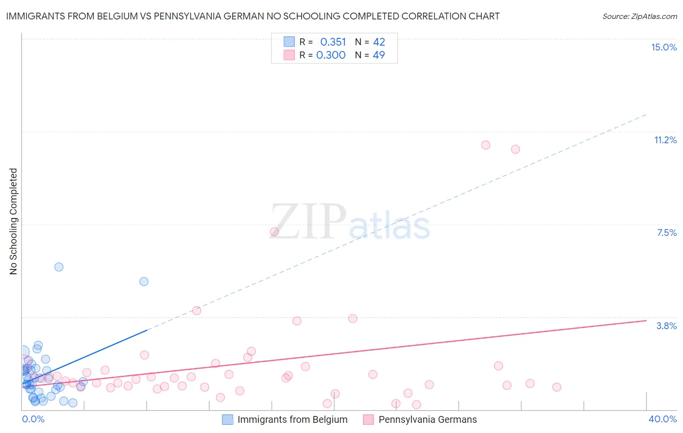 Immigrants from Belgium vs Pennsylvania German No Schooling Completed