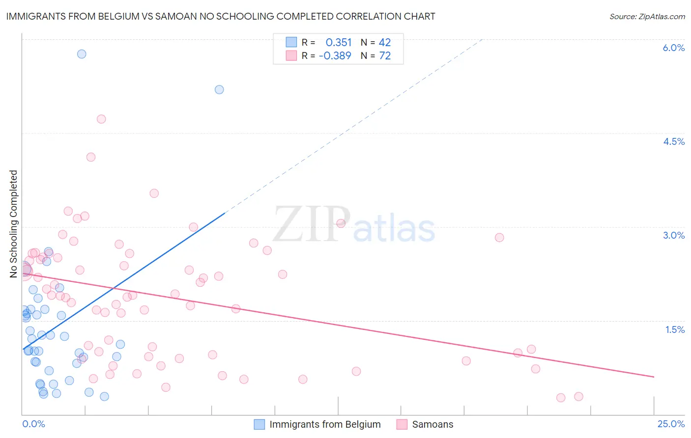 Immigrants from Belgium vs Samoan No Schooling Completed