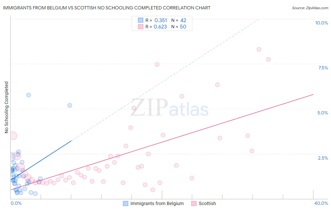 Immigrants from Belgium vs Scottish No Schooling Completed