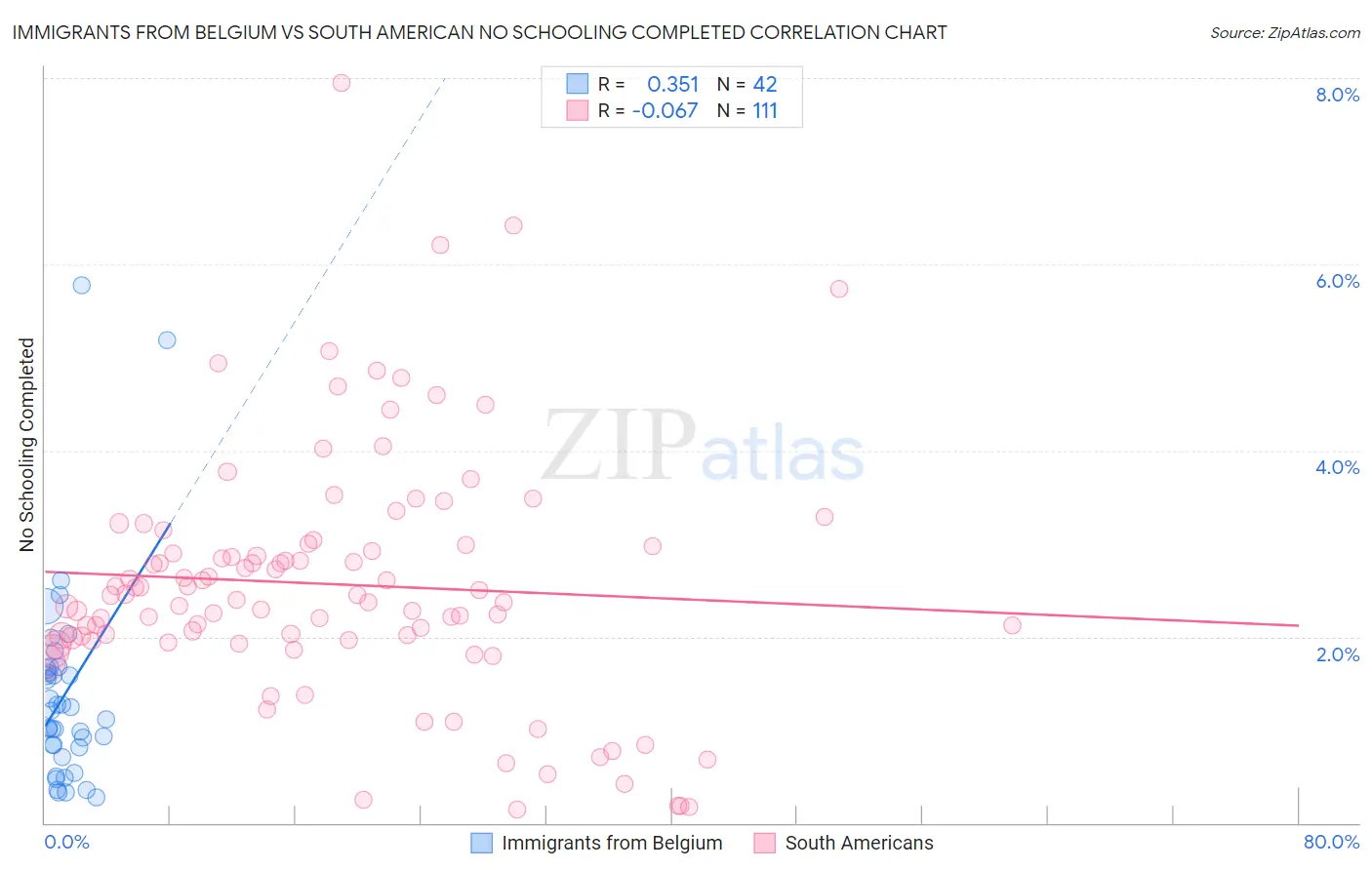 Immigrants from Belgium vs South American No Schooling Completed