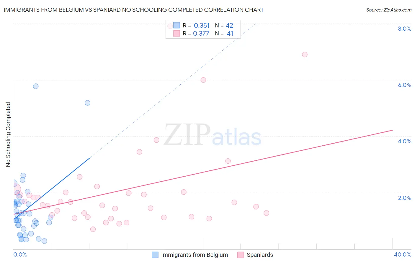 Immigrants from Belgium vs Spaniard No Schooling Completed