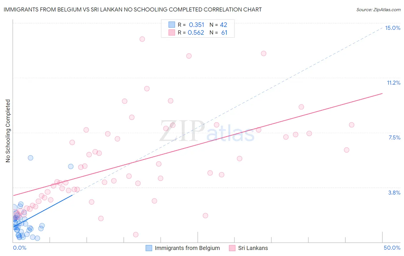 Immigrants from Belgium vs Sri Lankan No Schooling Completed