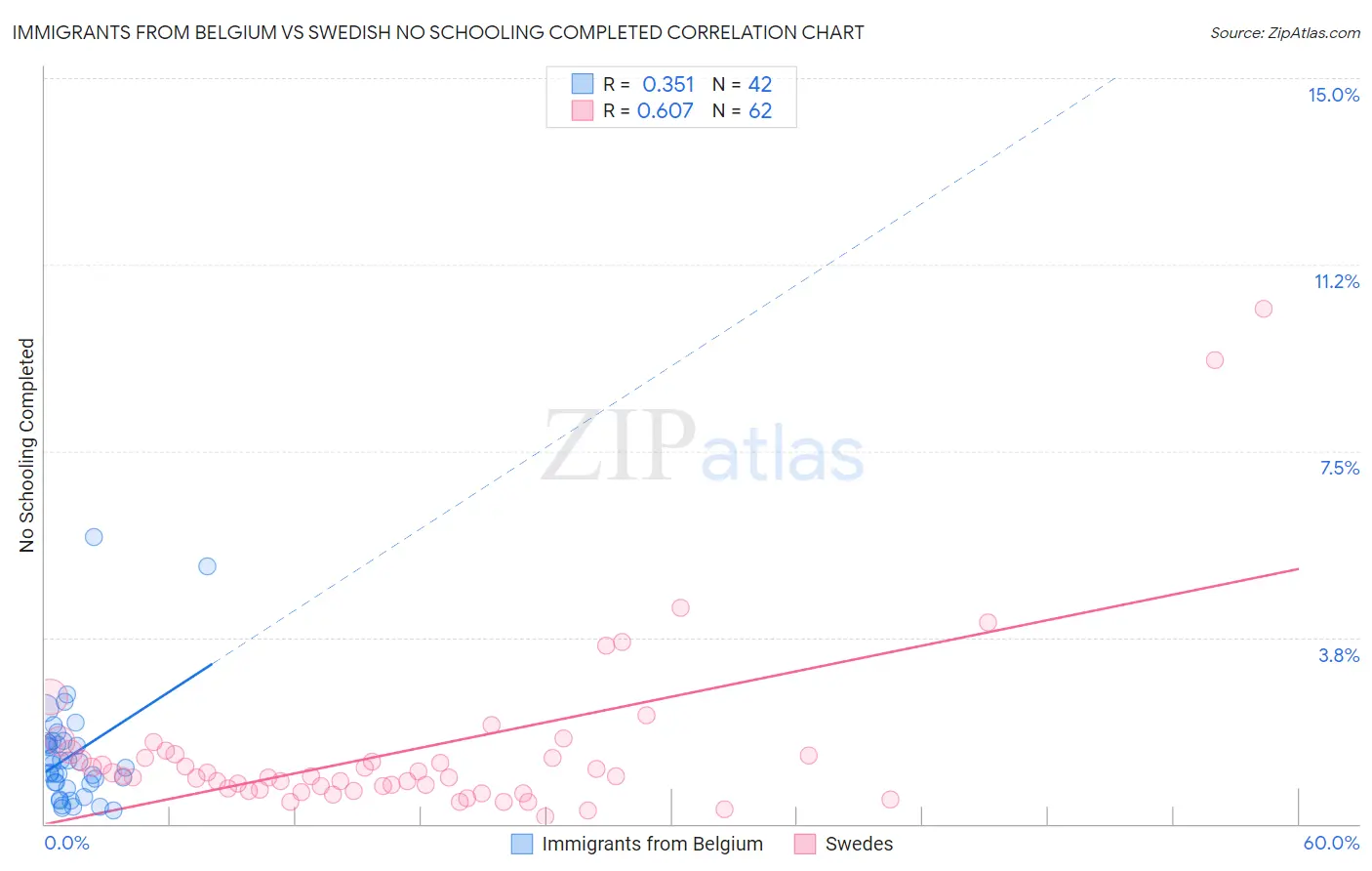 Immigrants from Belgium vs Swedish No Schooling Completed