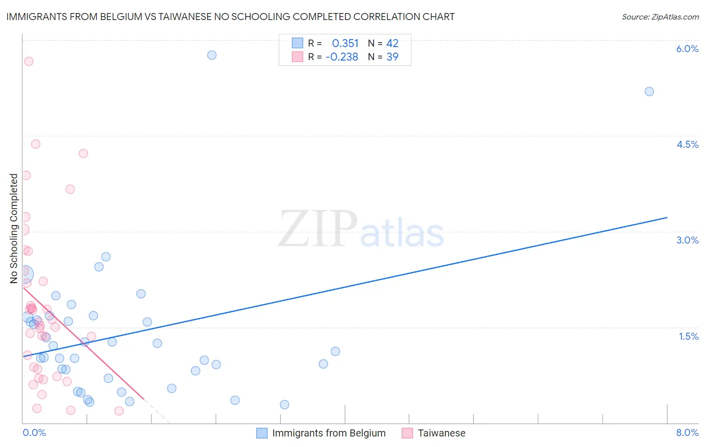 Immigrants from Belgium vs Taiwanese No Schooling Completed