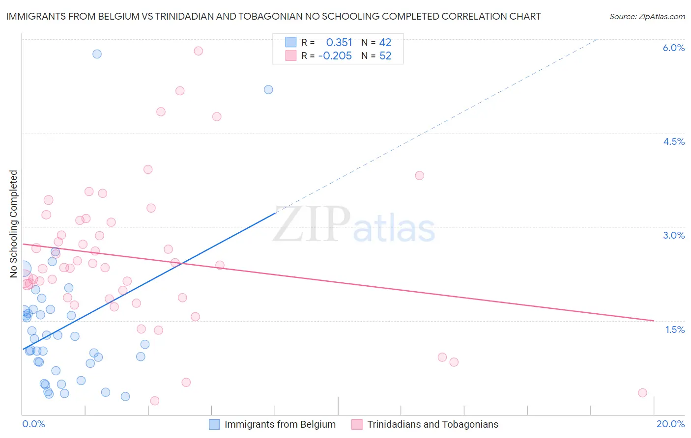 Immigrants from Belgium vs Trinidadian and Tobagonian No Schooling Completed