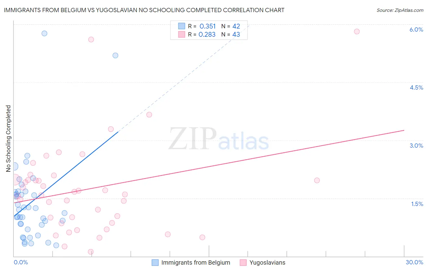 Immigrants from Belgium vs Yugoslavian No Schooling Completed