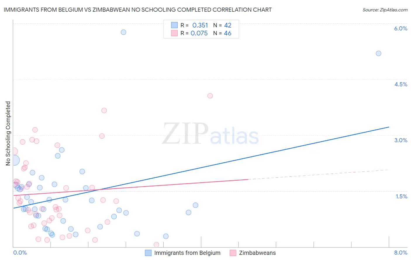 Immigrants from Belgium vs Zimbabwean No Schooling Completed