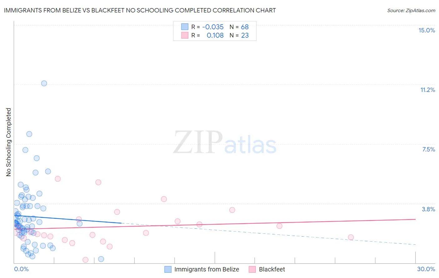 Immigrants from Belize vs Blackfeet No Schooling Completed