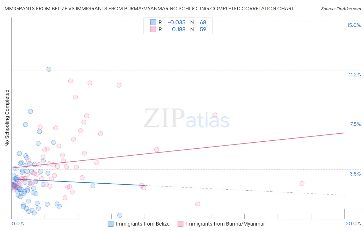 Immigrants from Belize vs Immigrants from Burma/Myanmar No Schooling Completed