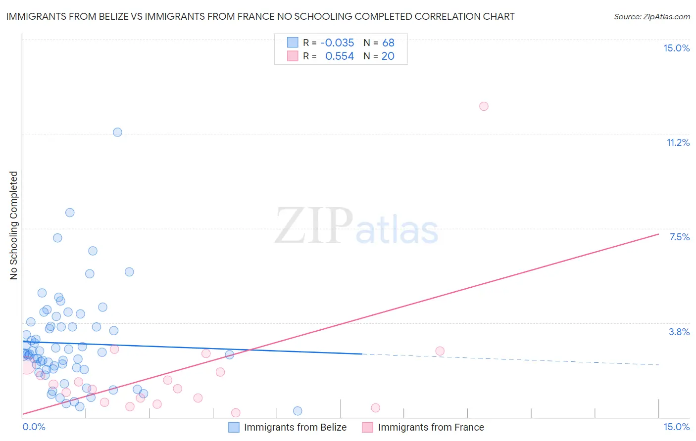 Immigrants from Belize vs Immigrants from France No Schooling Completed