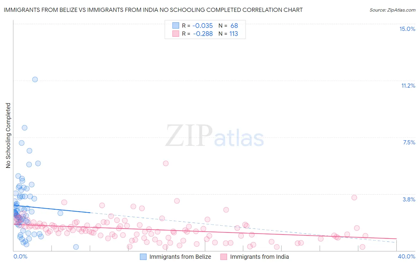 Immigrants from Belize vs Immigrants from India No Schooling Completed