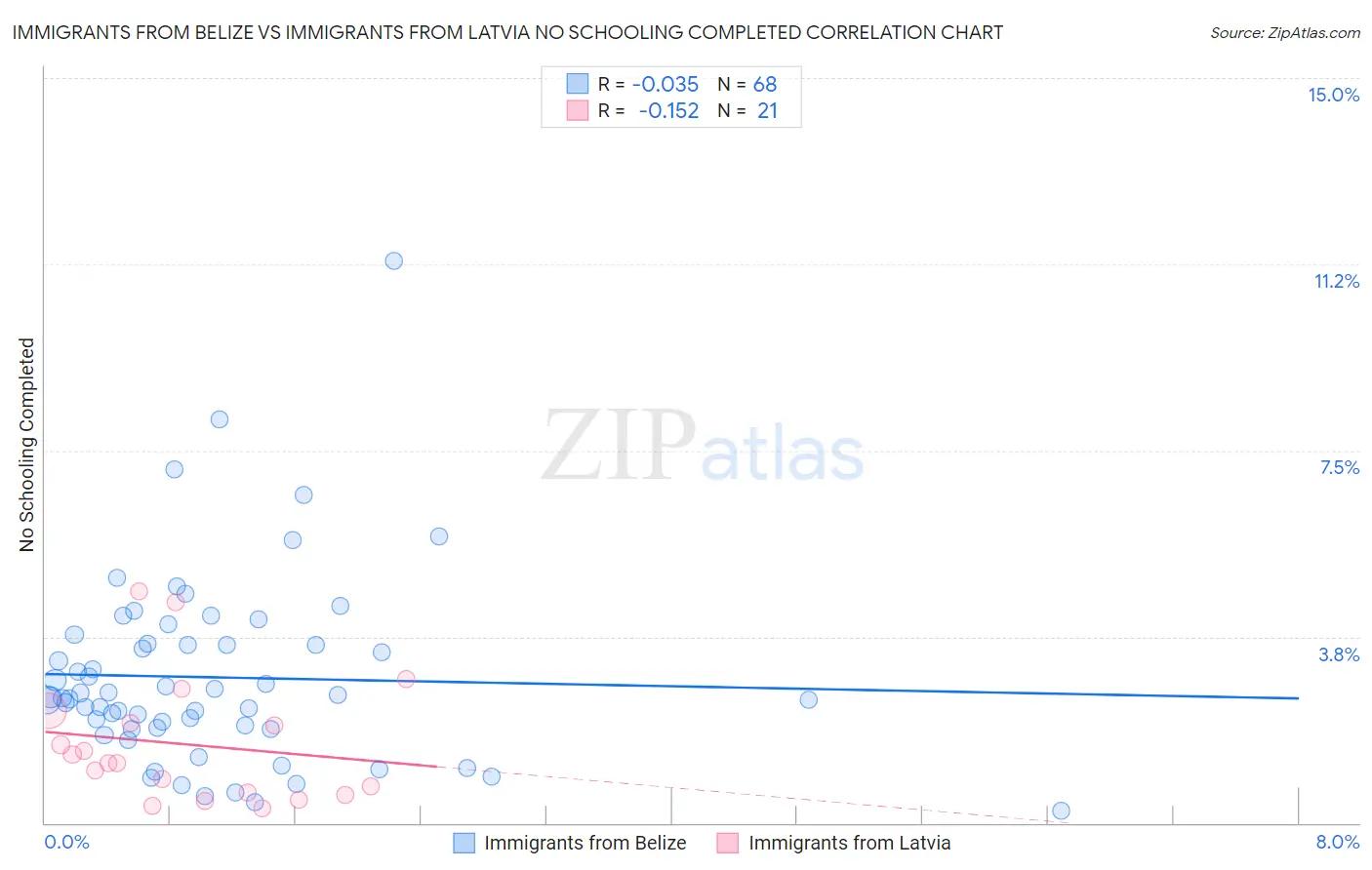 Immigrants from Belize vs Immigrants from Latvia No Schooling Completed