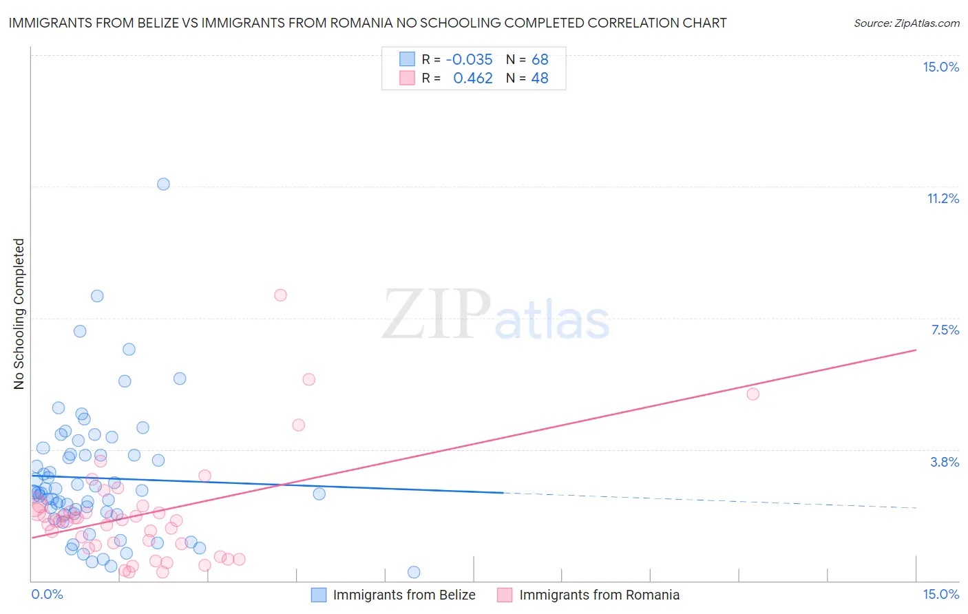 Immigrants from Belize vs Immigrants from Romania No Schooling Completed