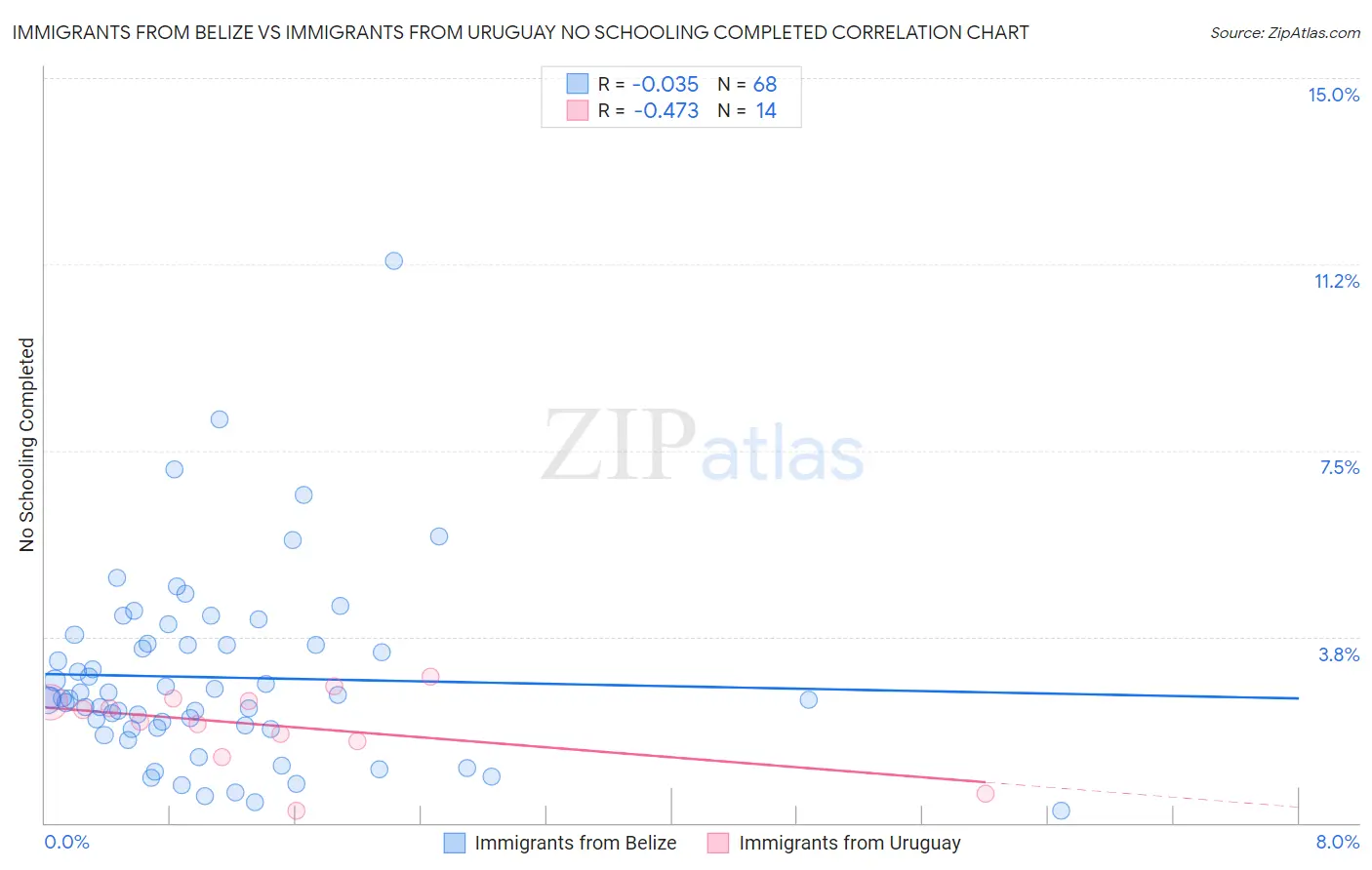 Immigrants from Belize vs Immigrants from Uruguay No Schooling Completed