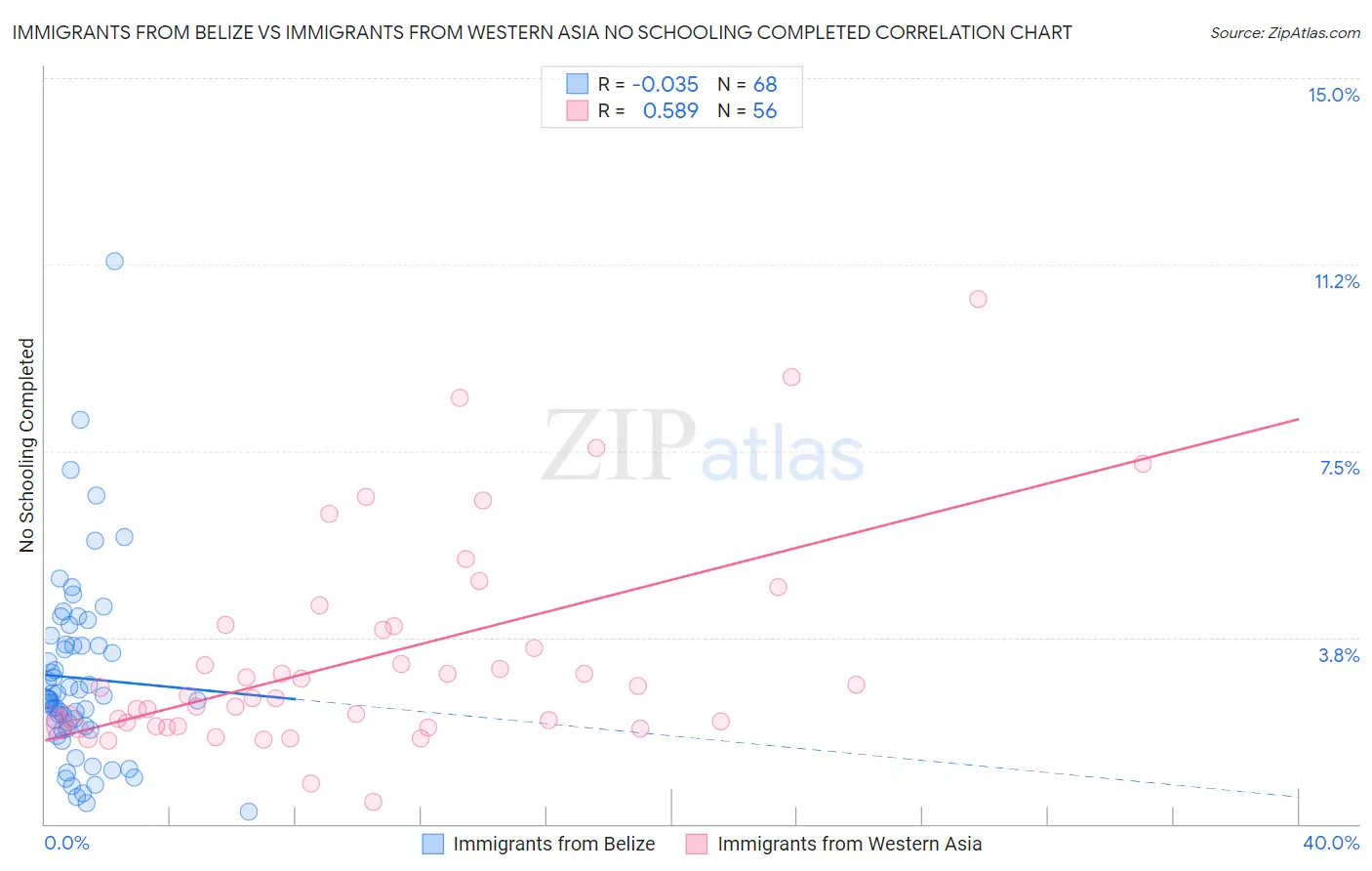 Immigrants from Belize vs Immigrants from Western Asia No Schooling Completed