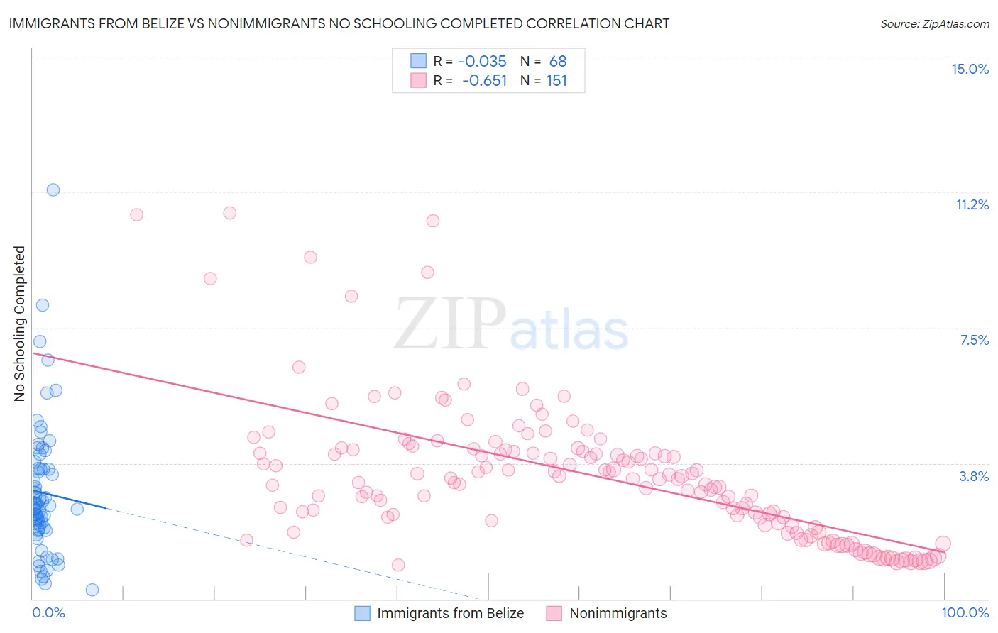 Immigrants from Belize vs Nonimmigrants No Schooling Completed