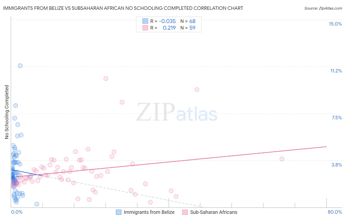 Immigrants from Belize vs Subsaharan African No Schooling Completed