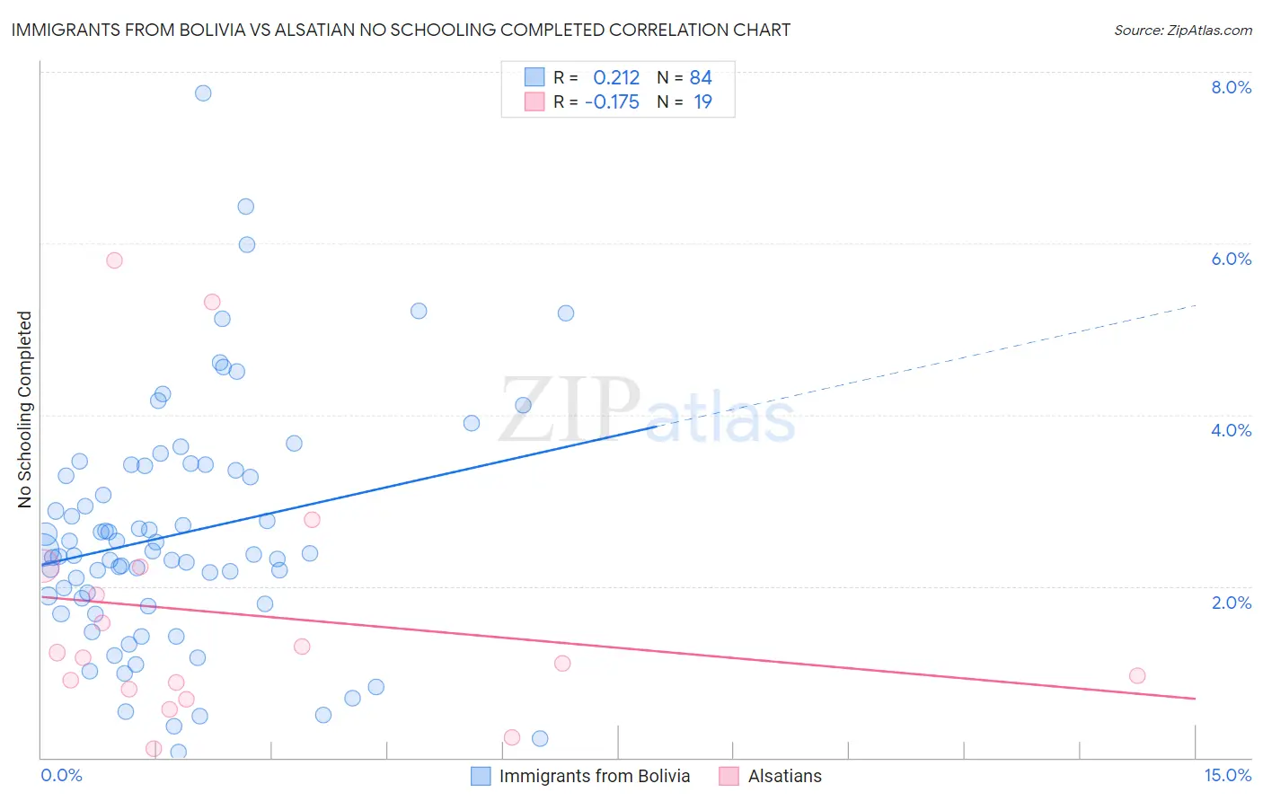 Immigrants from Bolivia vs Alsatian No Schooling Completed