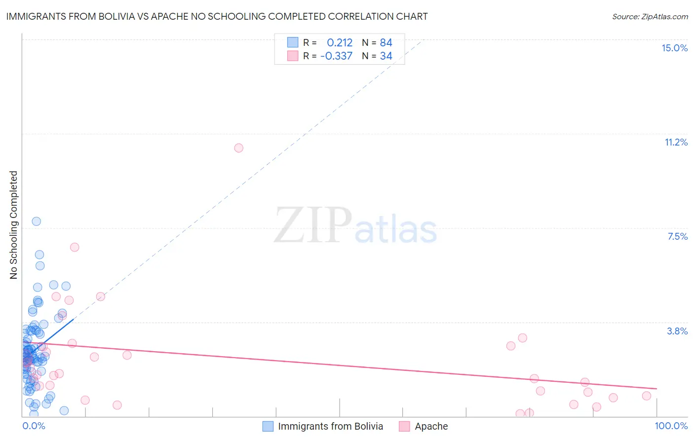 Immigrants from Bolivia vs Apache No Schooling Completed