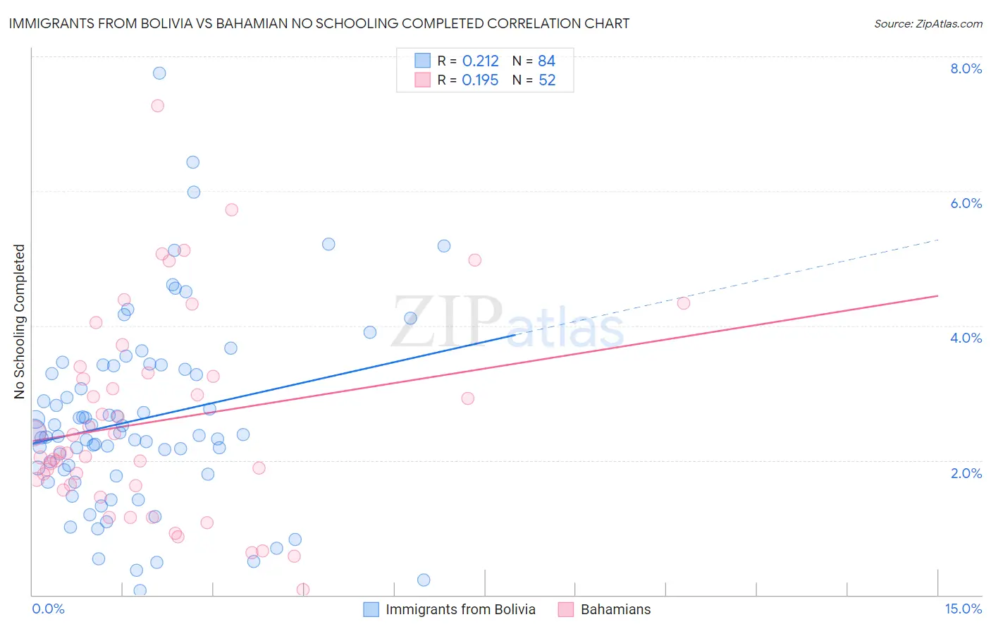 Immigrants from Bolivia vs Bahamian No Schooling Completed