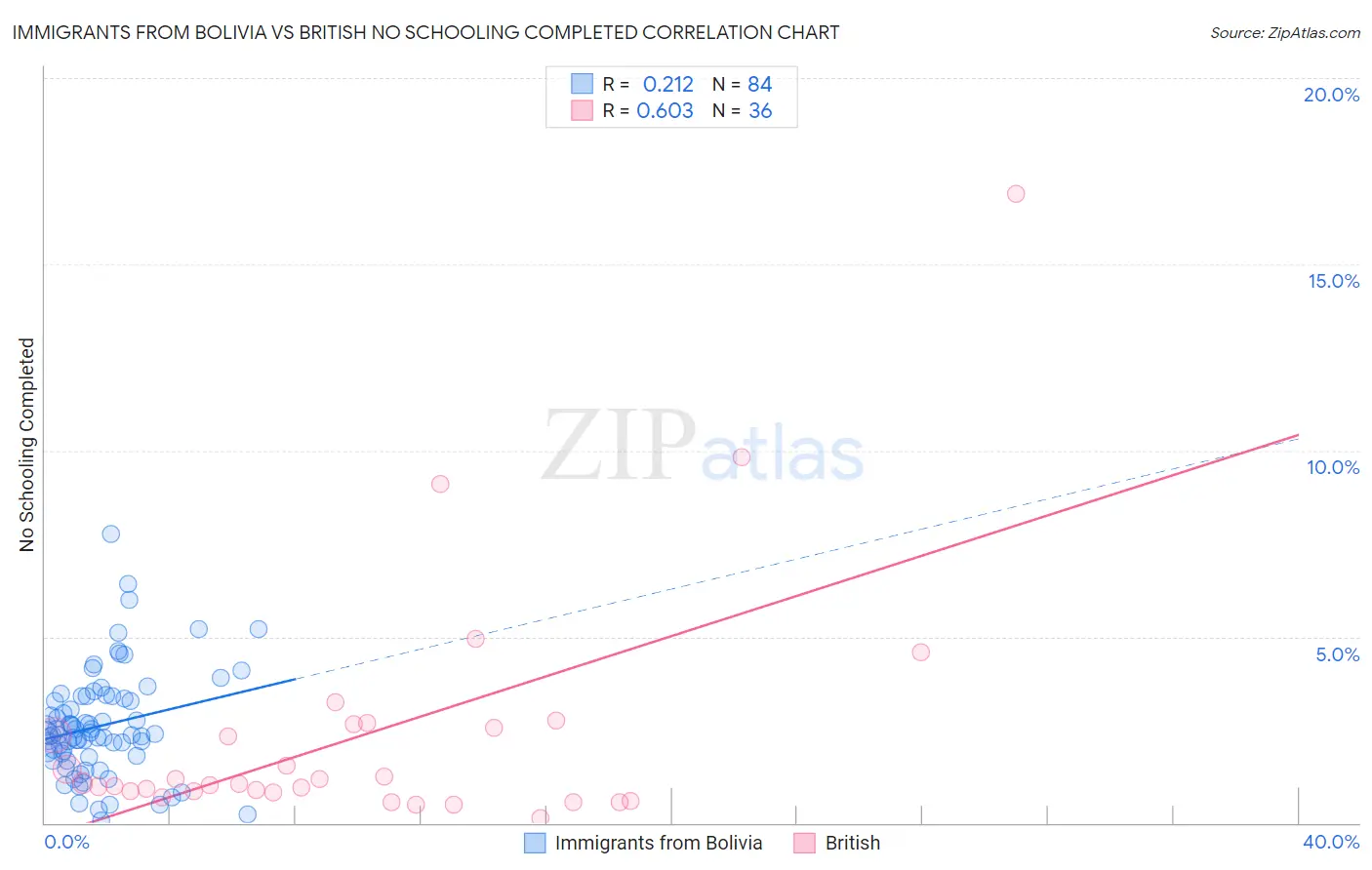 Immigrants from Bolivia vs British No Schooling Completed