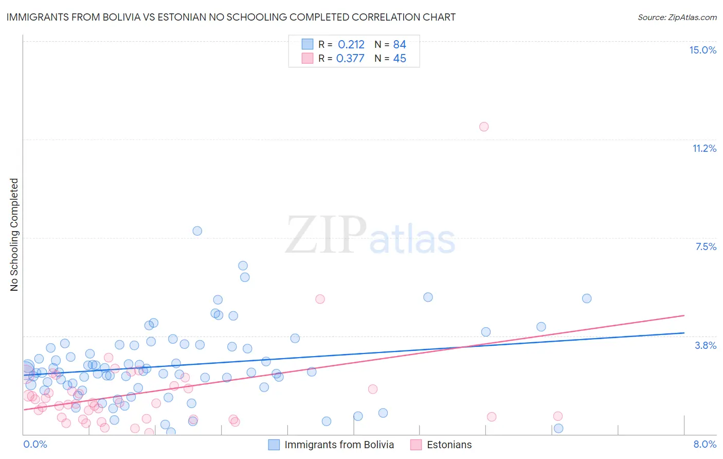 Immigrants from Bolivia vs Estonian No Schooling Completed