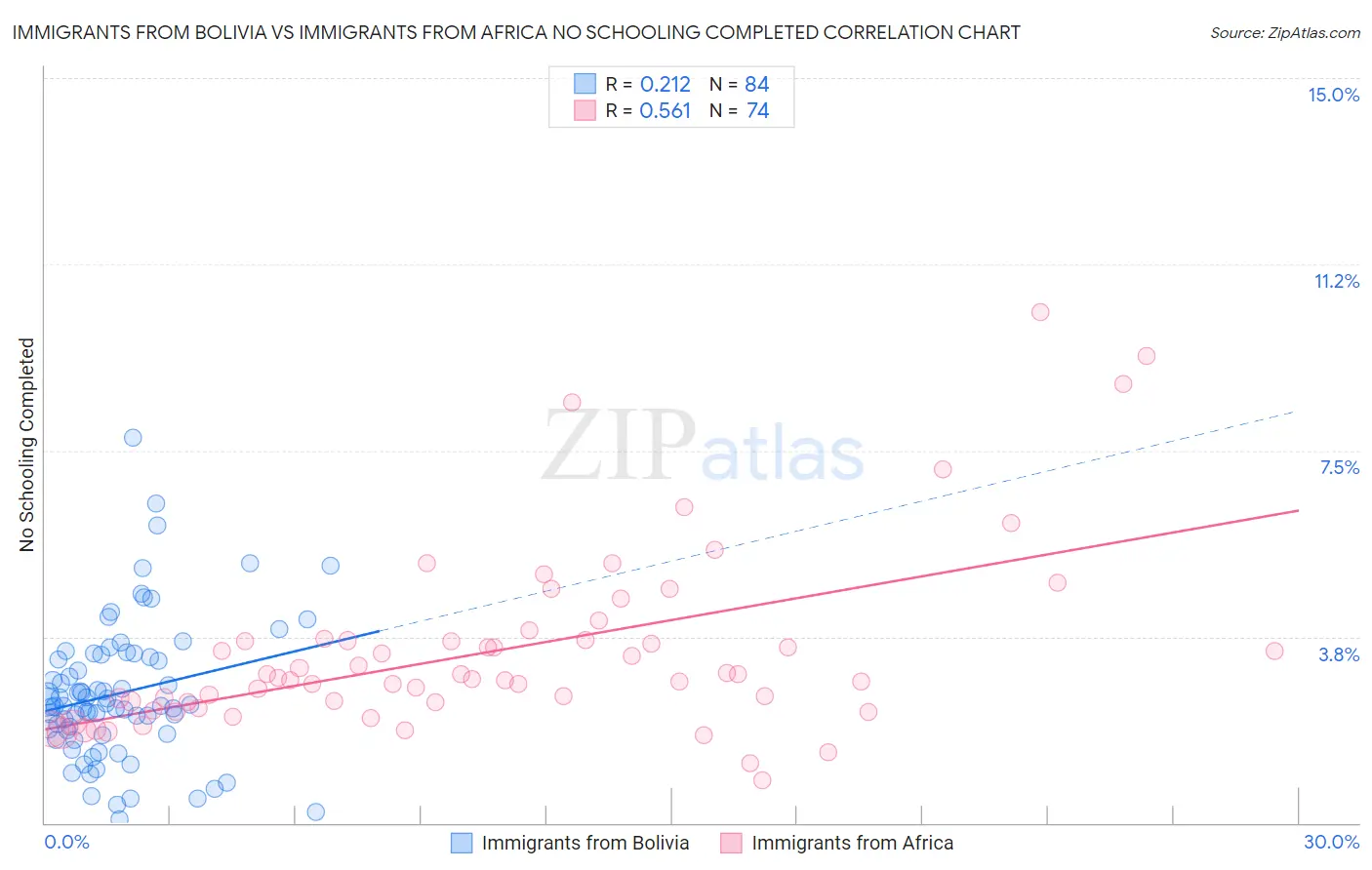 Immigrants from Bolivia vs Immigrants from Africa No Schooling Completed