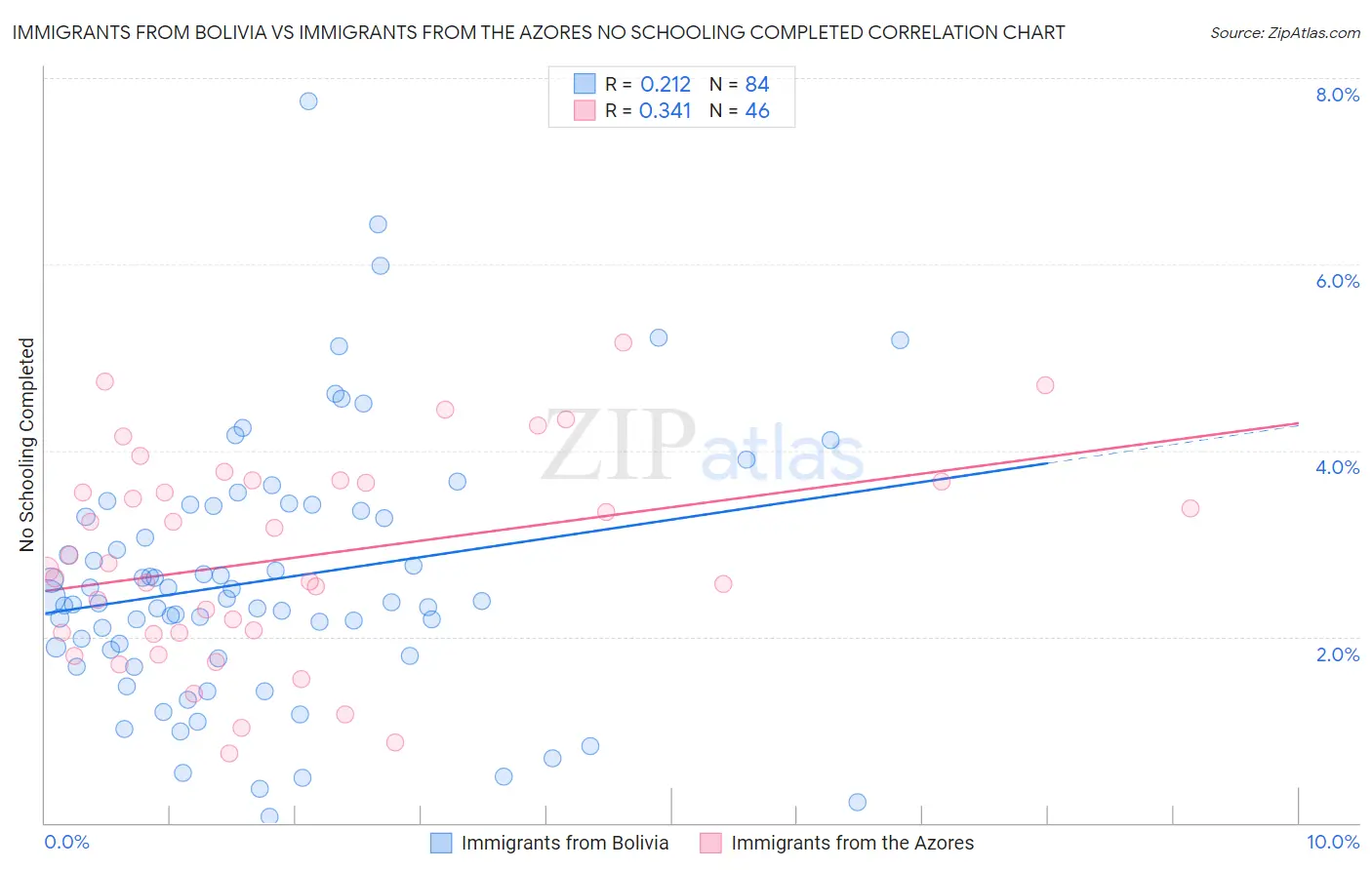 Immigrants from Bolivia vs Immigrants from the Azores No Schooling Completed