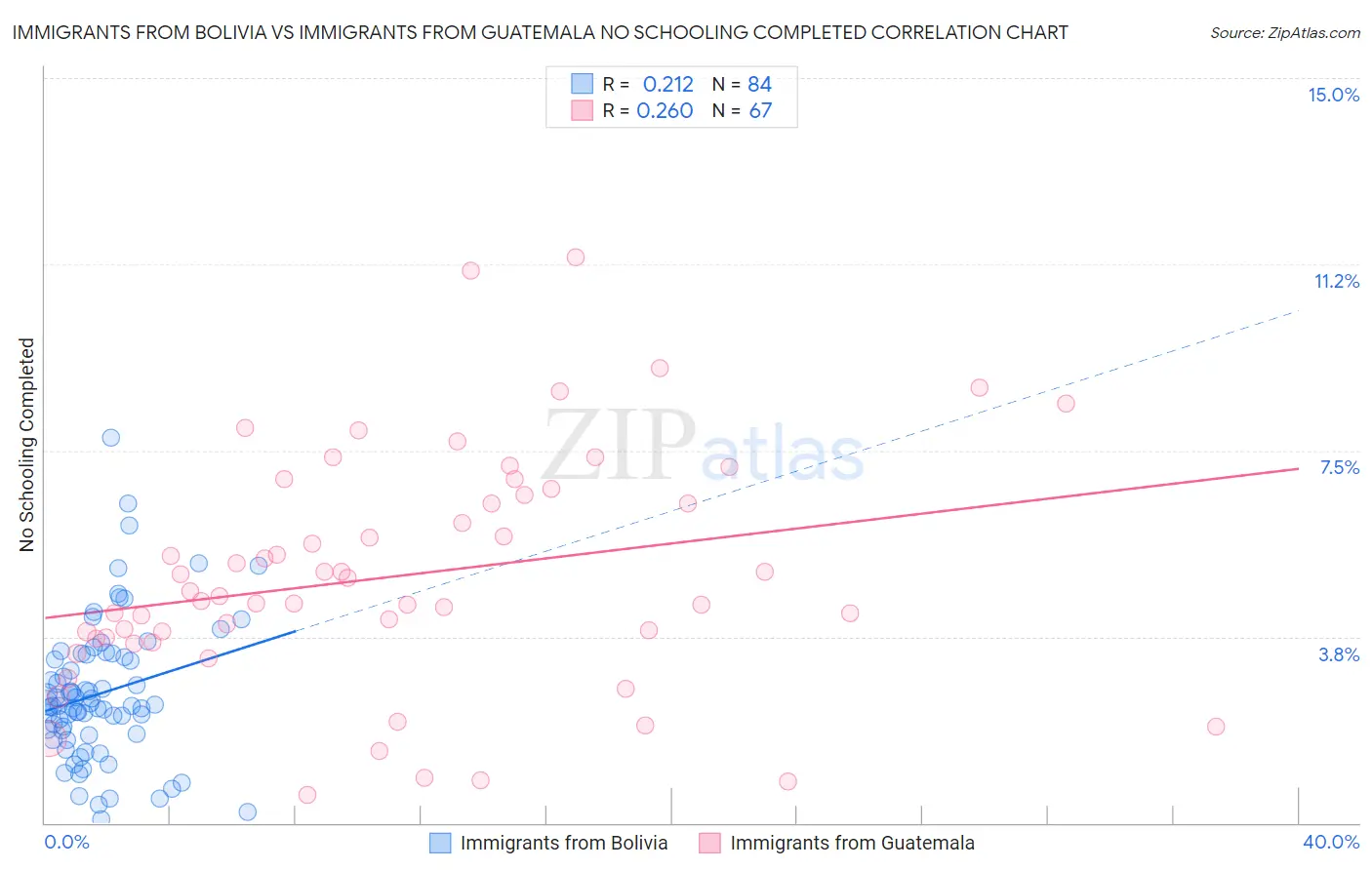 Immigrants from Bolivia vs Immigrants from Guatemala No Schooling Completed