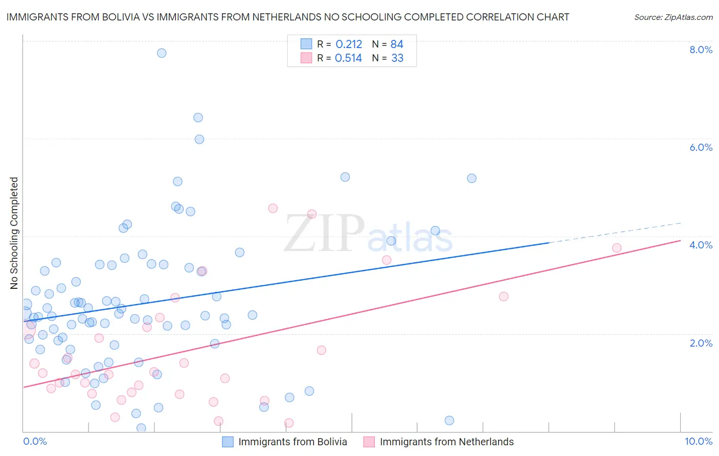 Immigrants from Bolivia vs Immigrants from Netherlands No Schooling Completed