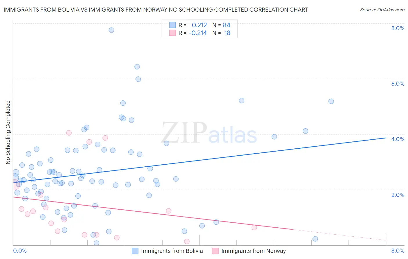 Immigrants from Bolivia vs Immigrants from Norway No Schooling Completed