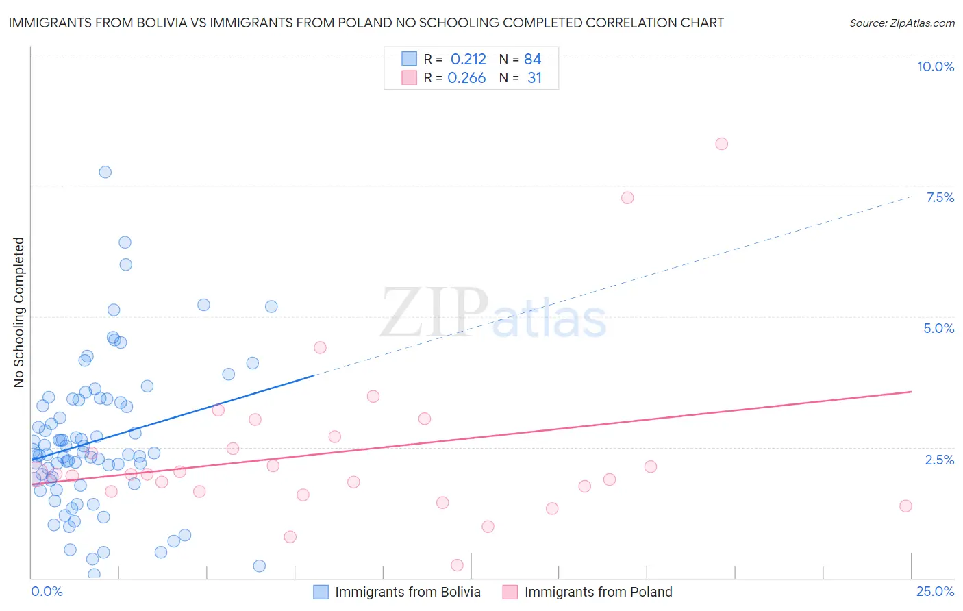 Immigrants from Bolivia vs Immigrants from Poland No Schooling Completed