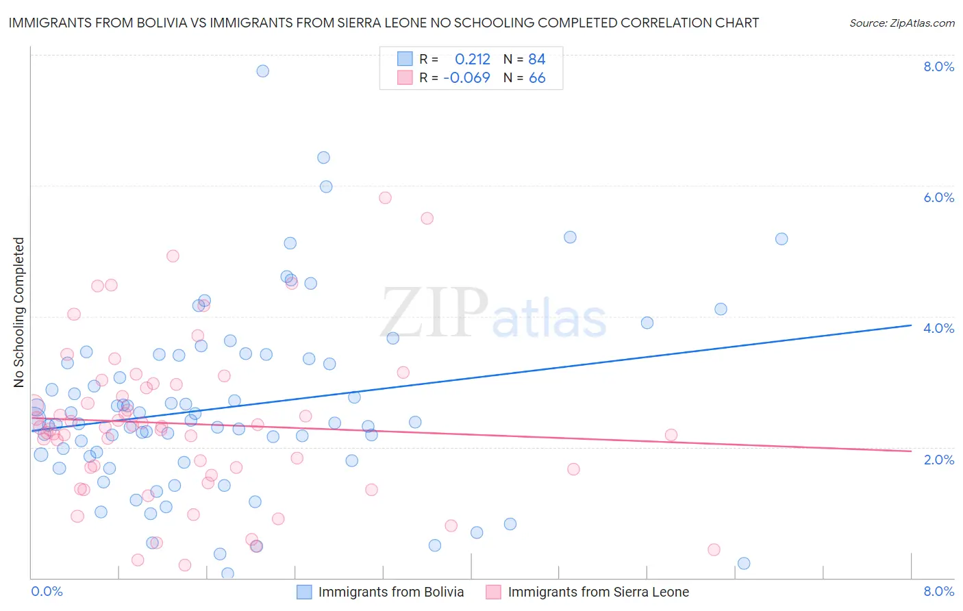 Immigrants from Bolivia vs Immigrants from Sierra Leone No Schooling Completed