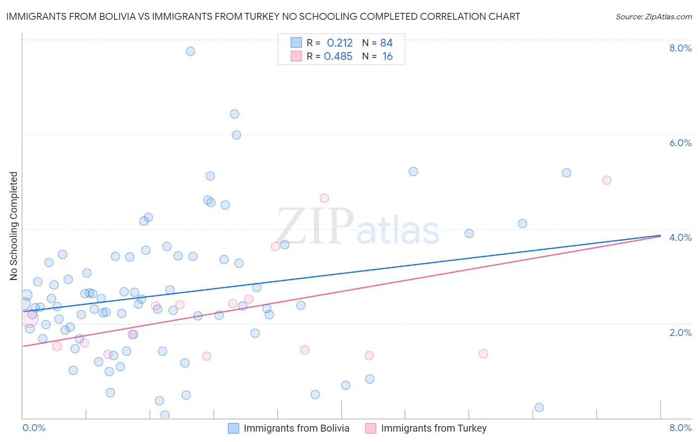 Immigrants from Bolivia vs Immigrants from Turkey No Schooling Completed