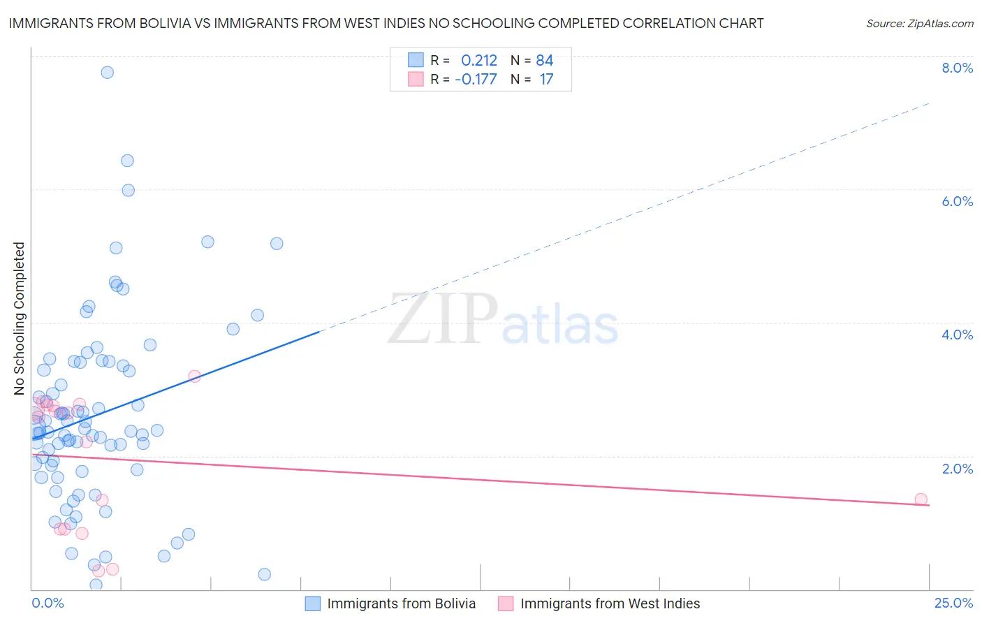 Immigrants from Bolivia vs Immigrants from West Indies No Schooling Completed