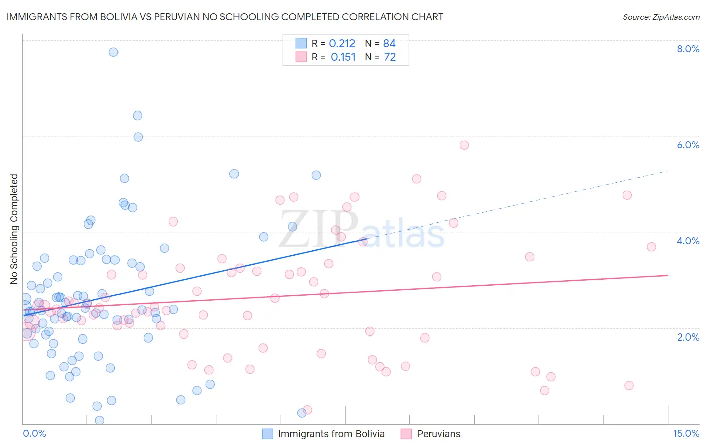 Immigrants from Bolivia vs Peruvian No Schooling Completed