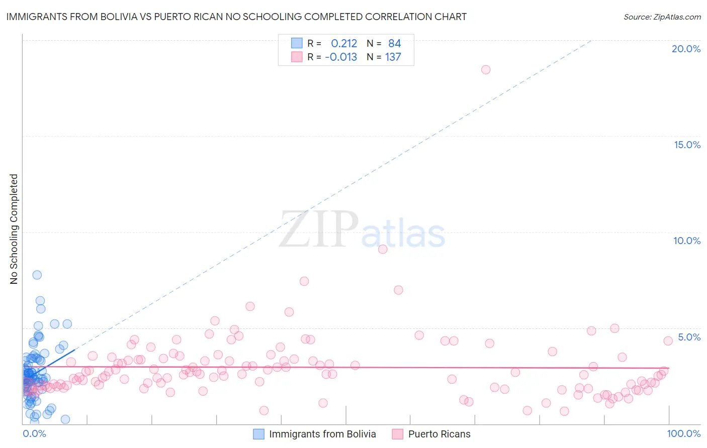 Immigrants from Bolivia vs Puerto Rican No Schooling Completed