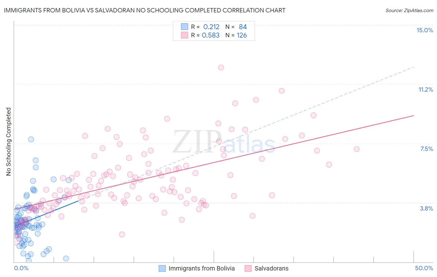 Immigrants from Bolivia vs Salvadoran No Schooling Completed