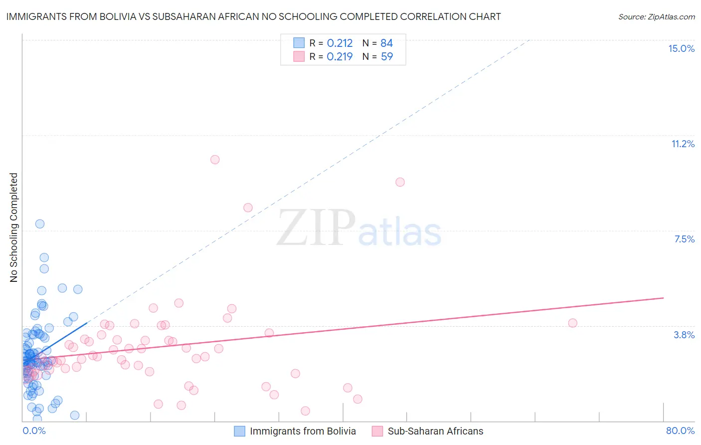 Immigrants from Bolivia vs Subsaharan African No Schooling Completed
