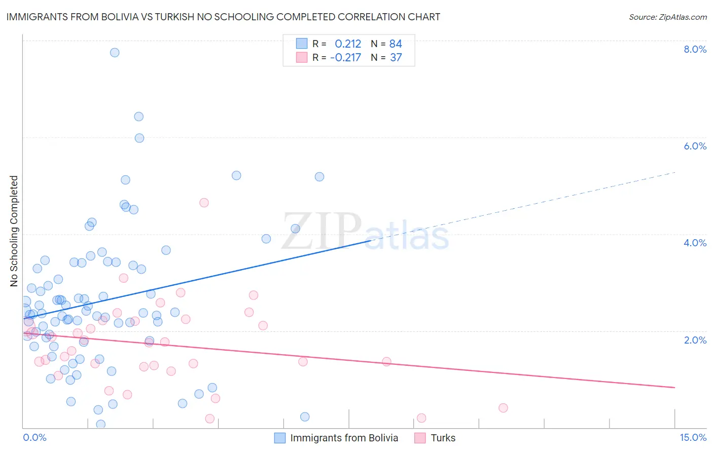 Immigrants from Bolivia vs Turkish No Schooling Completed