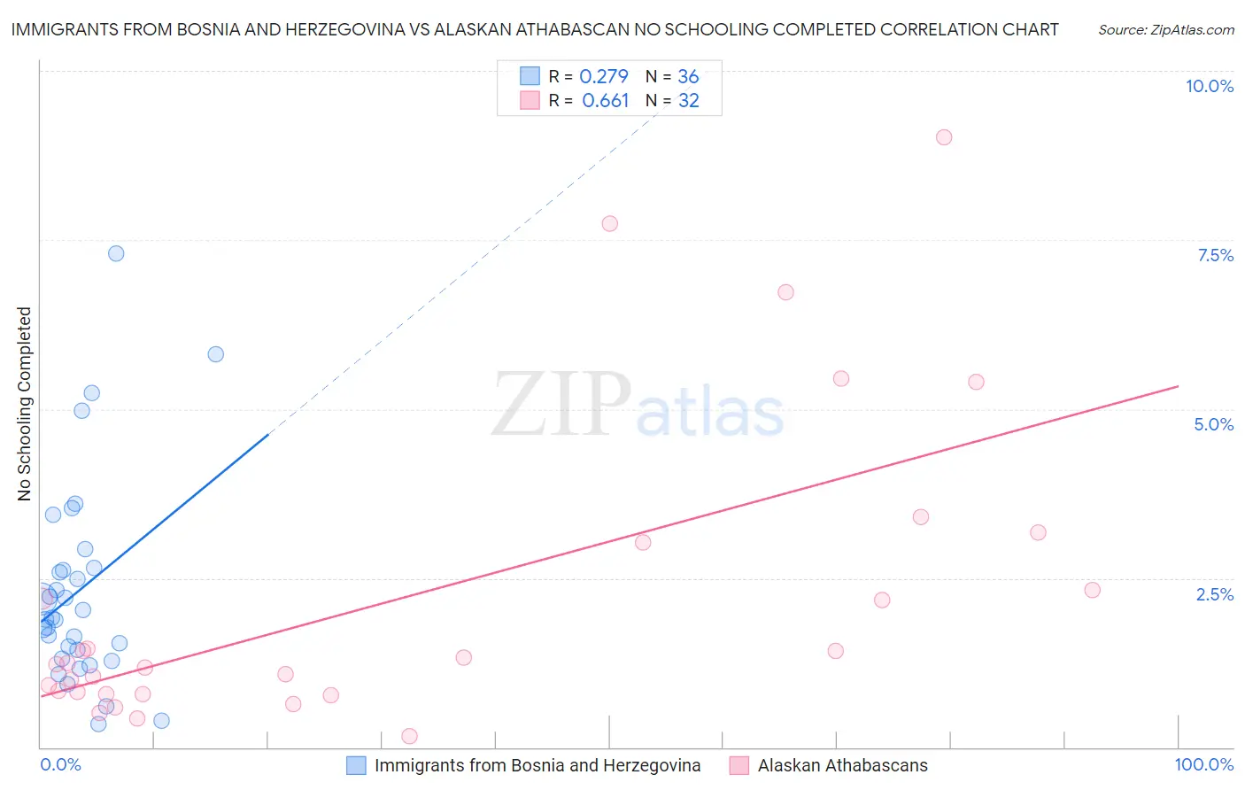 Immigrants from Bosnia and Herzegovina vs Alaskan Athabascan No Schooling Completed