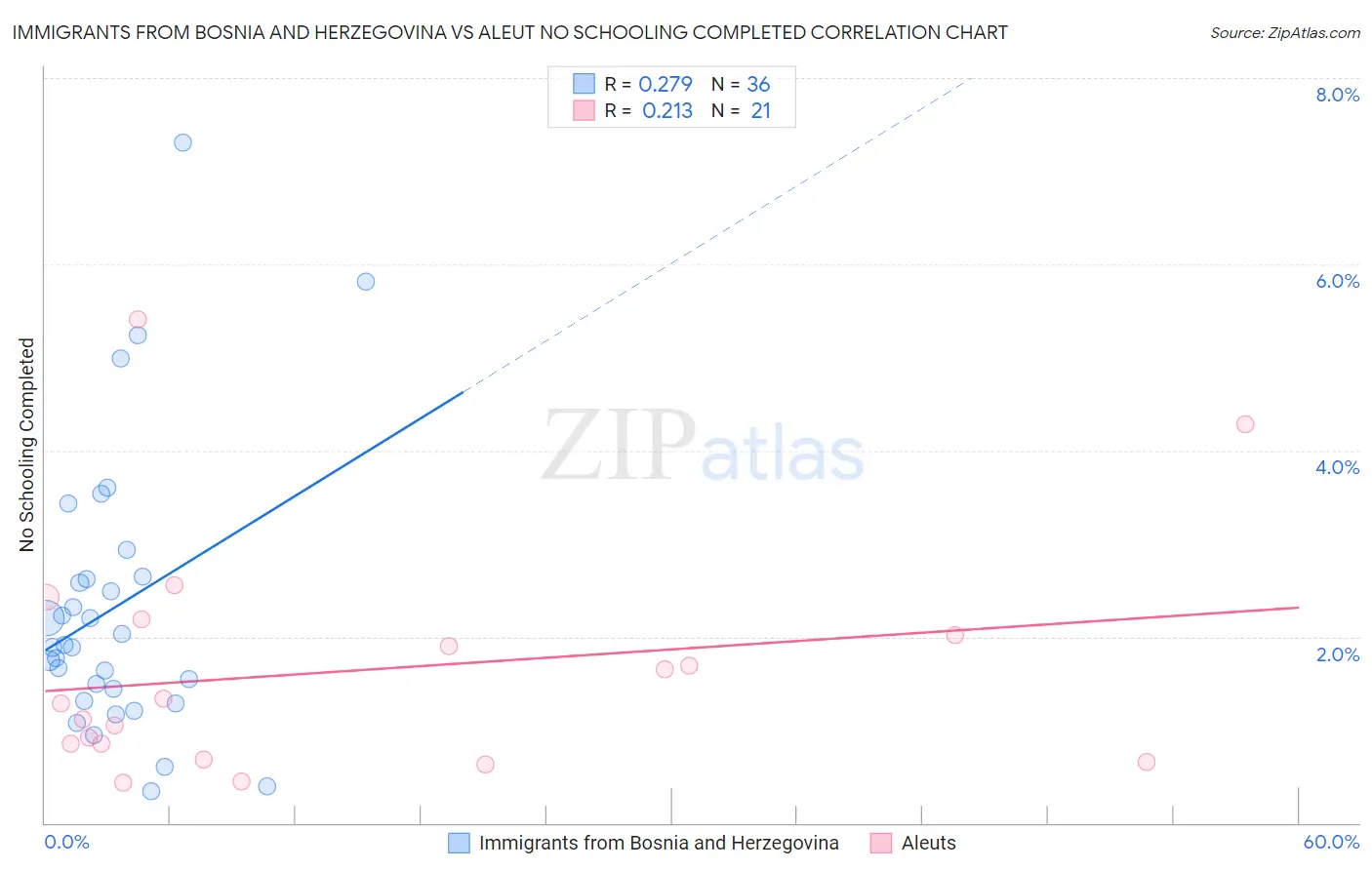 Immigrants from Bosnia and Herzegovina vs Aleut No Schooling Completed