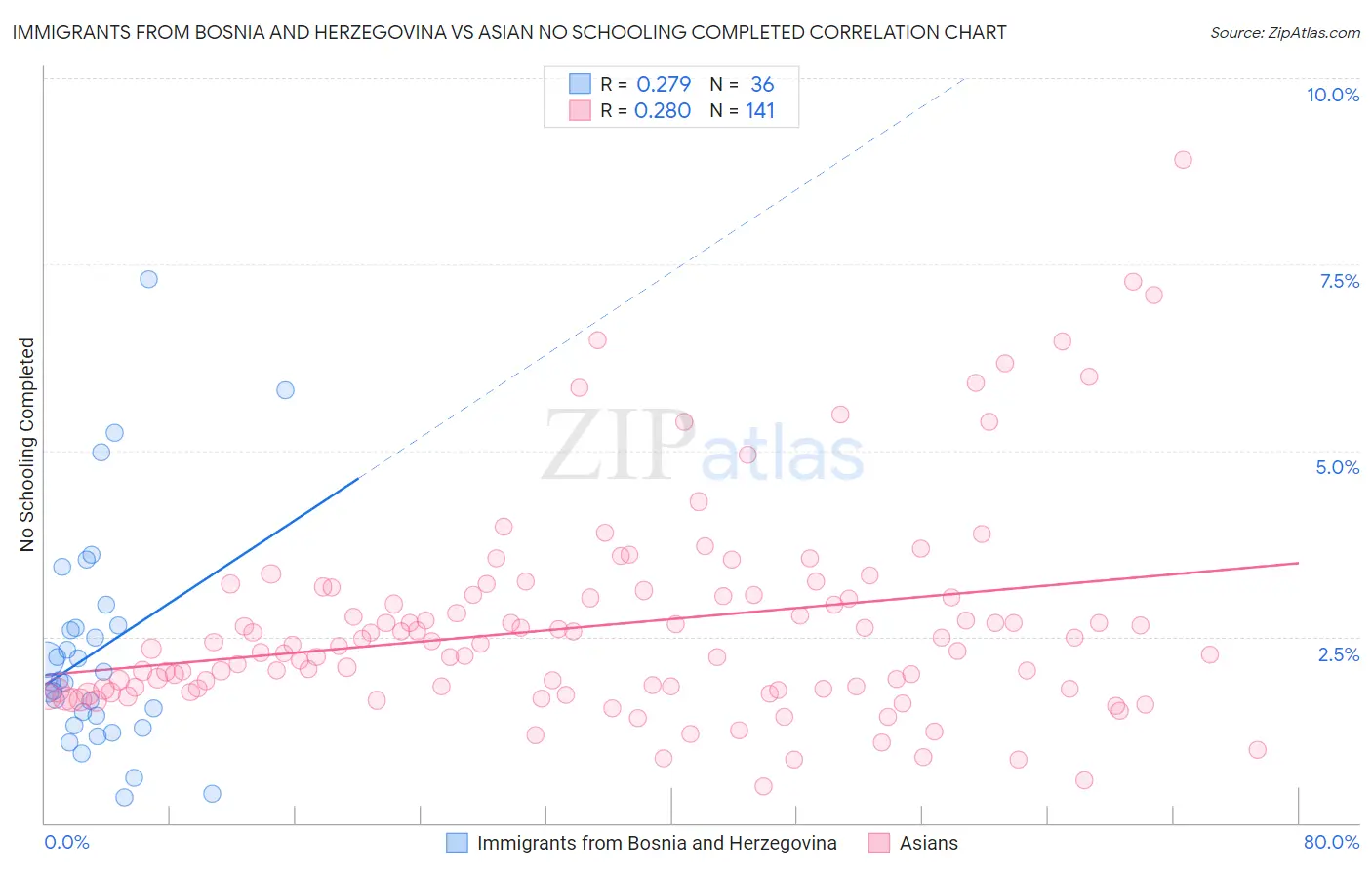 Immigrants from Bosnia and Herzegovina vs Asian No Schooling Completed