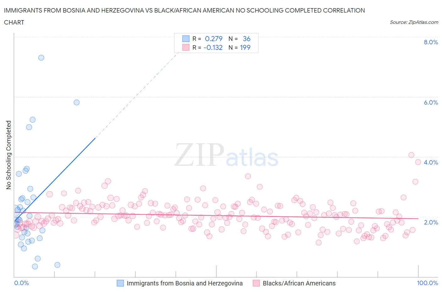 Immigrants from Bosnia and Herzegovina vs Black/African American No Schooling Completed